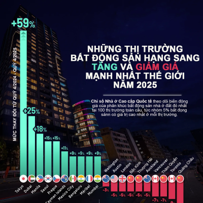 NHỮNG THỊ TRƯỜNG BẤT ĐỘNG SẢN HẠNG SANG TĂNG VÀ GIẢM GIÁ MẠNH NHẤT THẾ GIỚI